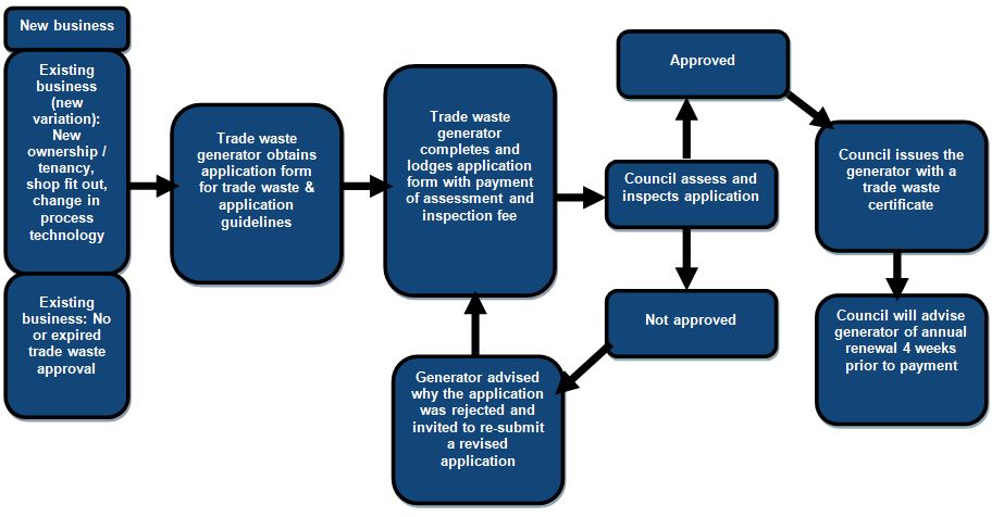 Trade waste approval process flowchart