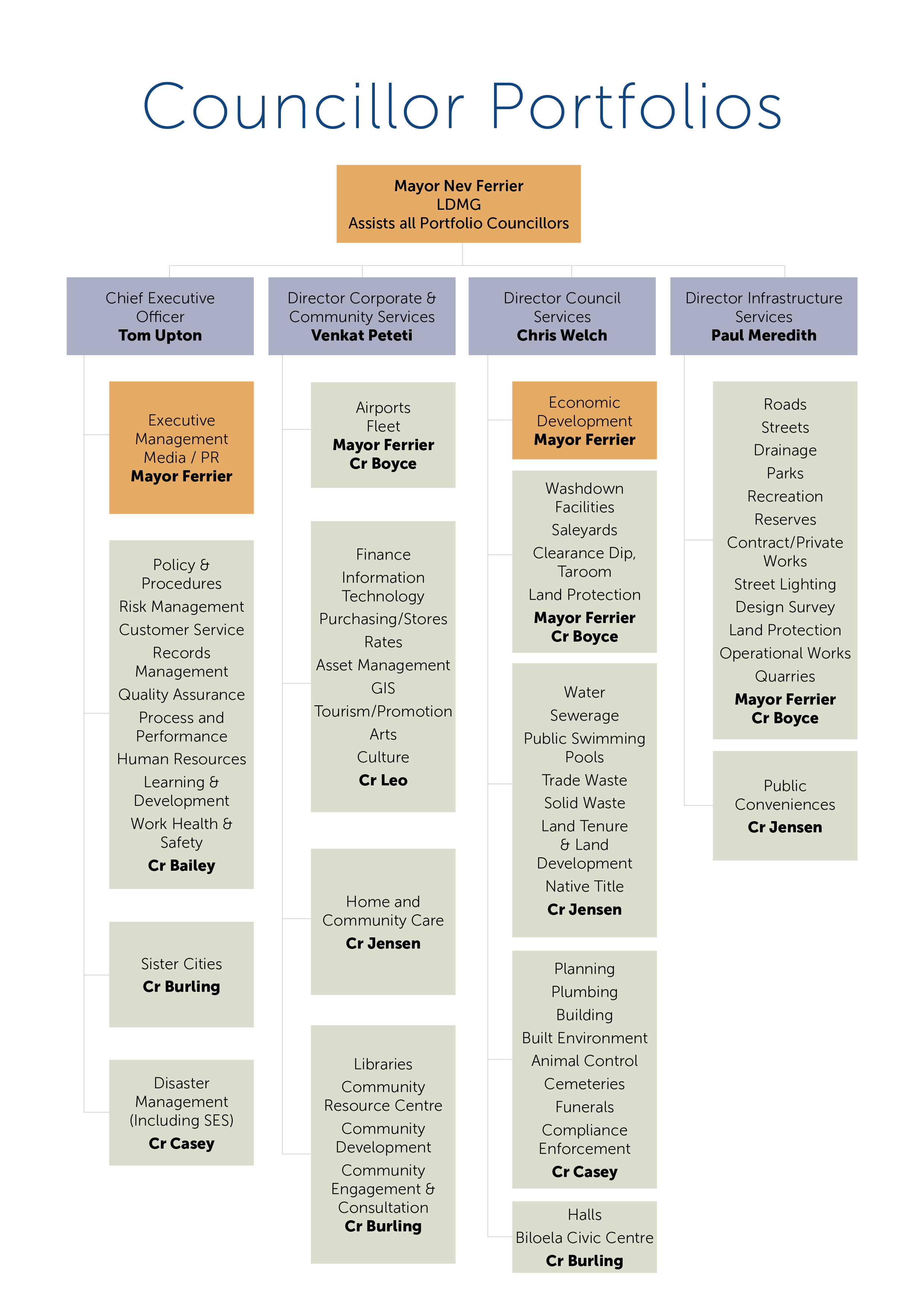 Councillor portfolios 2024 elections