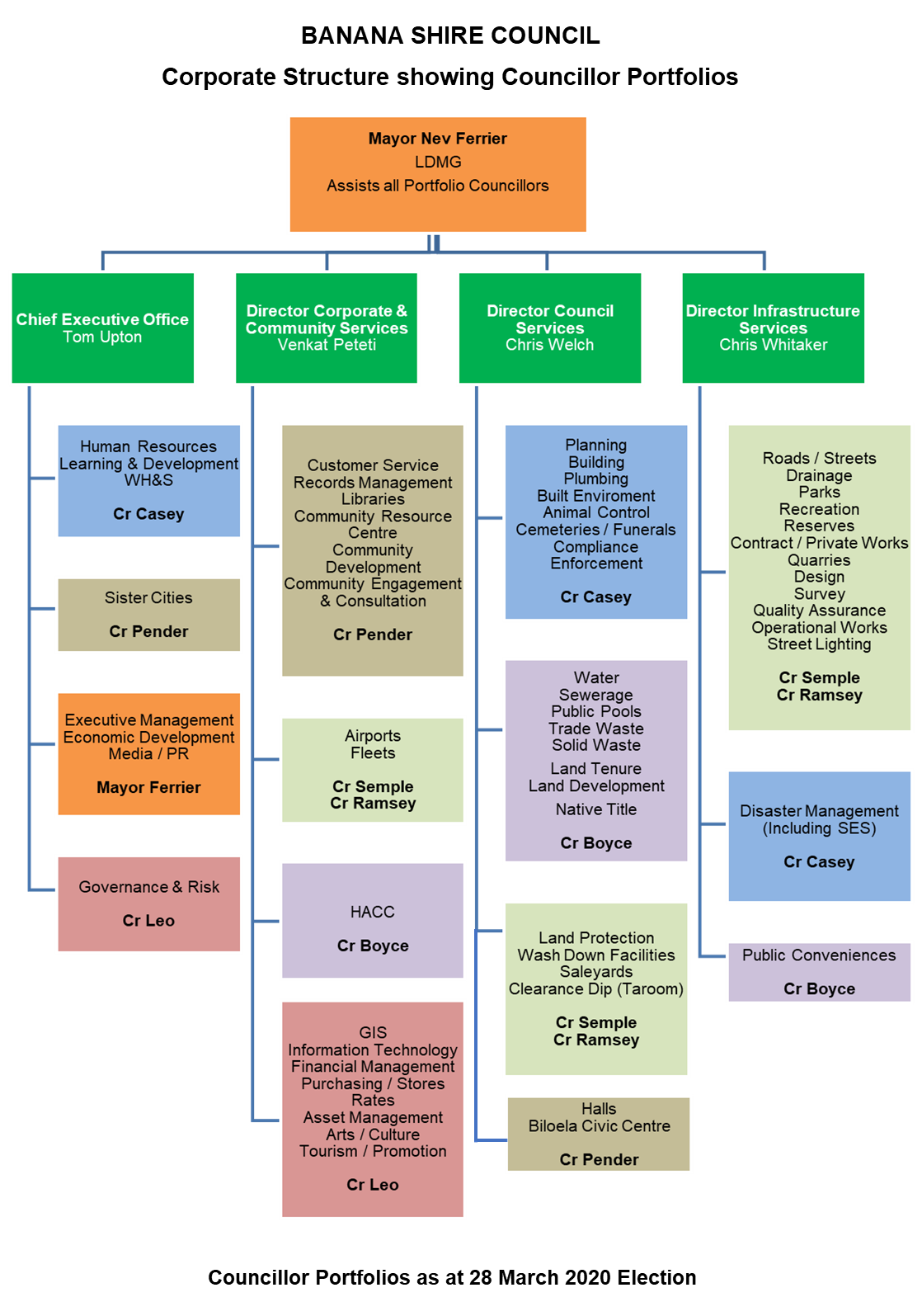 Councillor portfolios August 2021