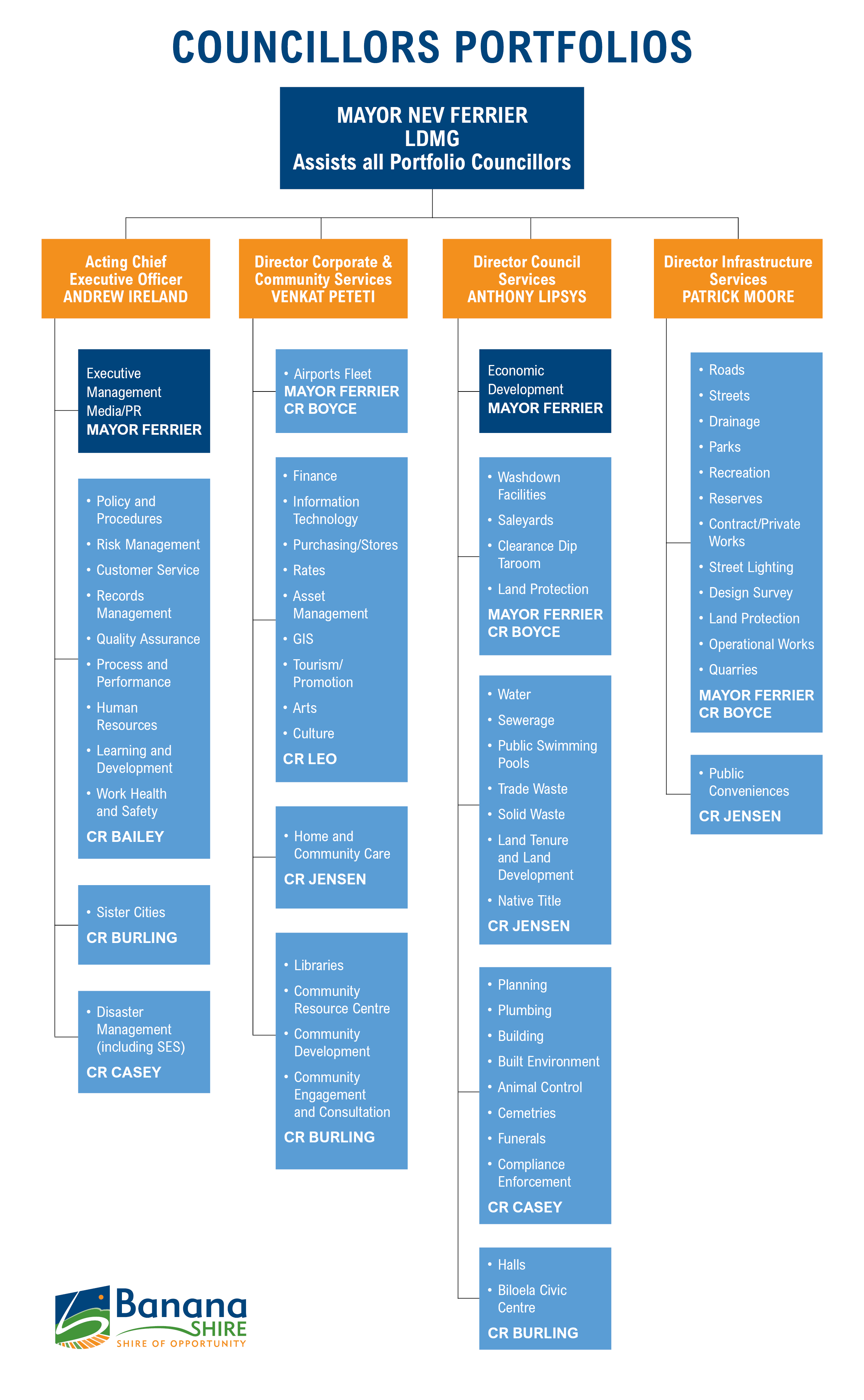 Councillors-Portfolios-July-2026.png